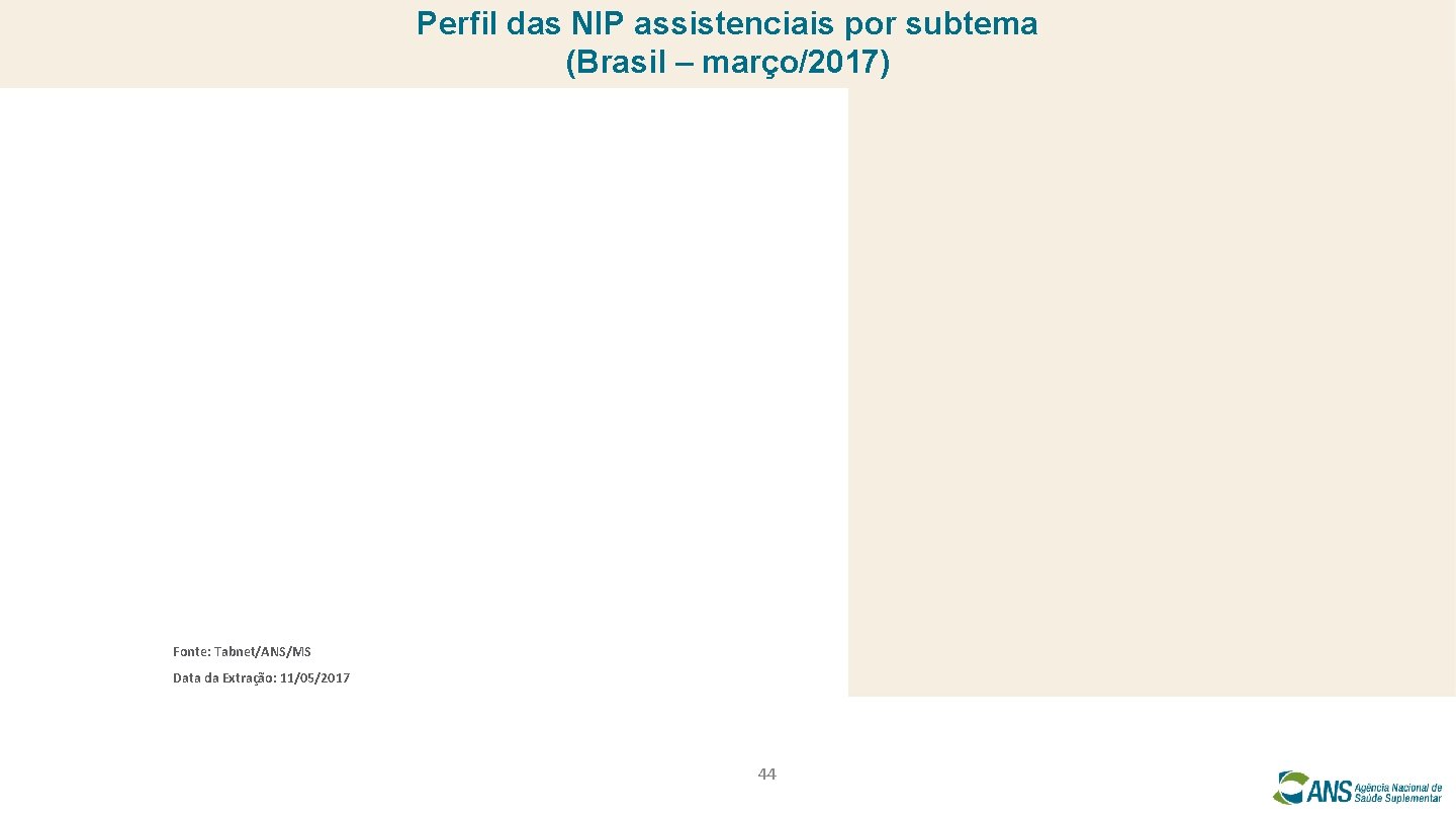 Perfil das NIP assistenciais por subtema (Brasil – março/2017) Fonte: Tabnet/ANS/MS Data da Extração: