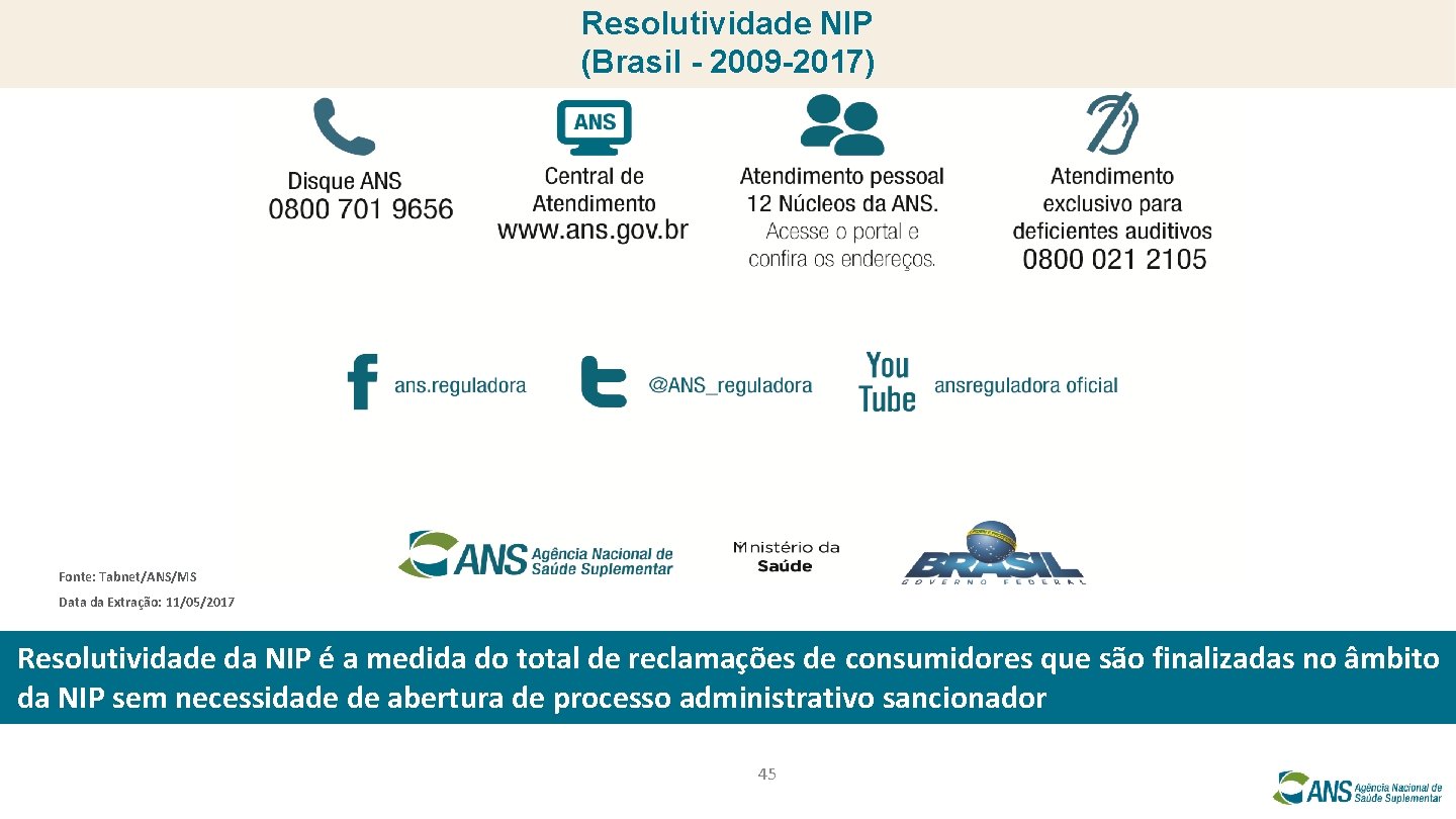 Resolutividade NIP (Brasil - 2009 -2017) Fonte: Tabnet/ANS/MS Data da Extração: 11/05/2017 Resolutividade da