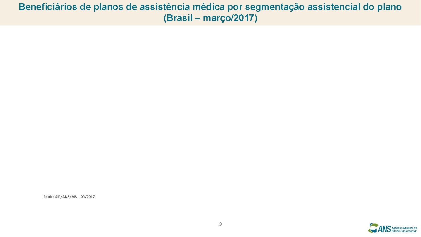 Beneficiários de planos de assistência médica por segmentação assistencial do plano (Brasil – março/2017)