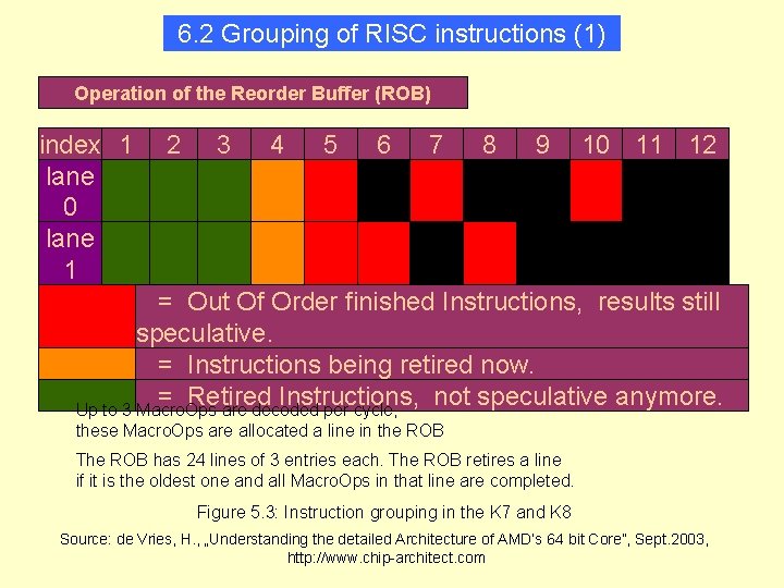 6. 2 Grouping of RISC instructions (1) Operation of the Reorder Buffer (ROB) index