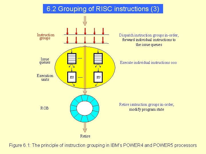 6. 2 Grouping of RISC instructions (3) Instruction groups Dispatch instruction groups in-order, forward