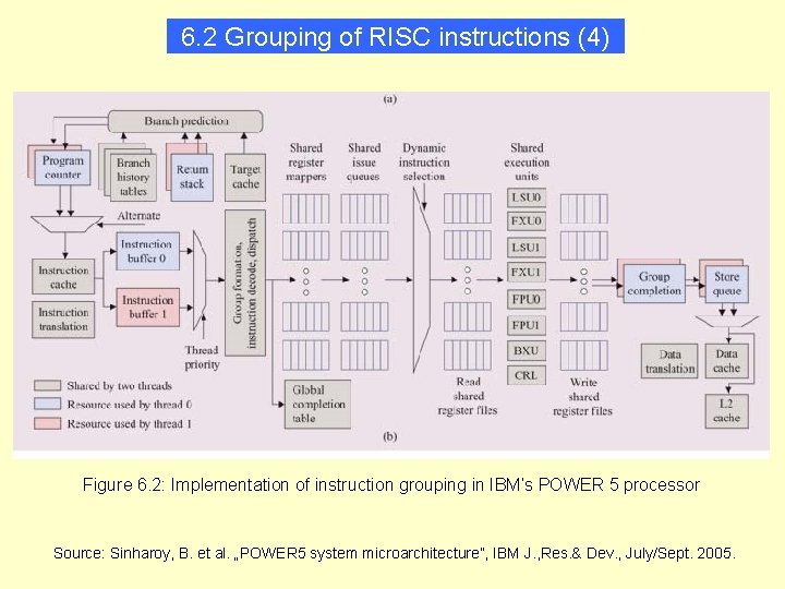 6. 2 Grouping of RISC instructions (4) Figure 6. 2: Implementation of instruction grouping
