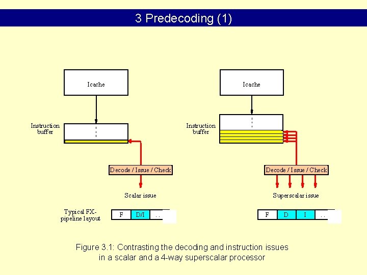 3 Predecoding (1) Icache Instruction buffer Typical FXpipeline layout Decode / Issue / Check