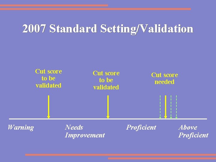 2007 Standard Setting/Validation Cut score to be validated Warning Cut score to be validated