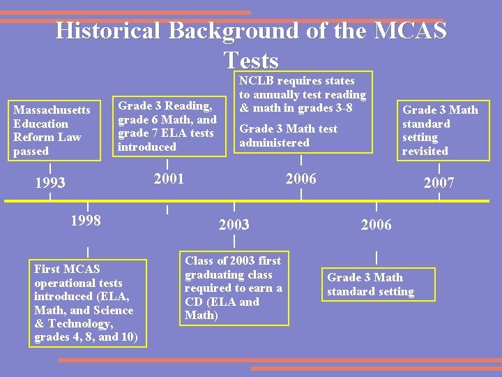 Historical Background of the MCAS Tests Massachusetts Education Reform Law passed Grade 3 Reading,