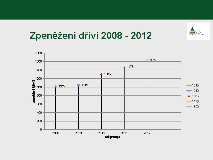 zpeněžení Kč/m 3 Zpeněžení dříví 2008 - 2012 rok prodeje 