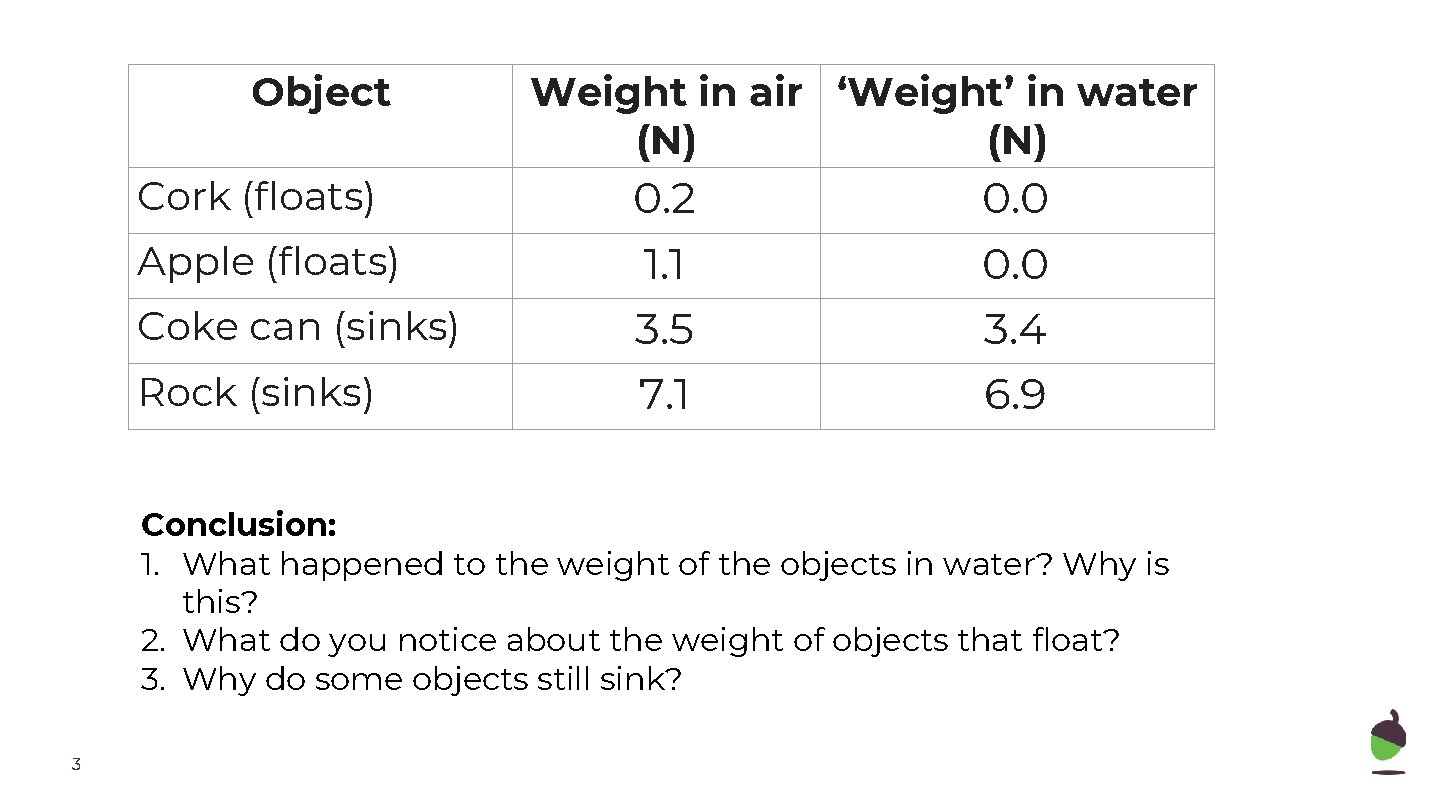 Object Cork (floats) Apple (floats) Coke can (sinks) Rock (sinks) Weight in air ‘Weight’