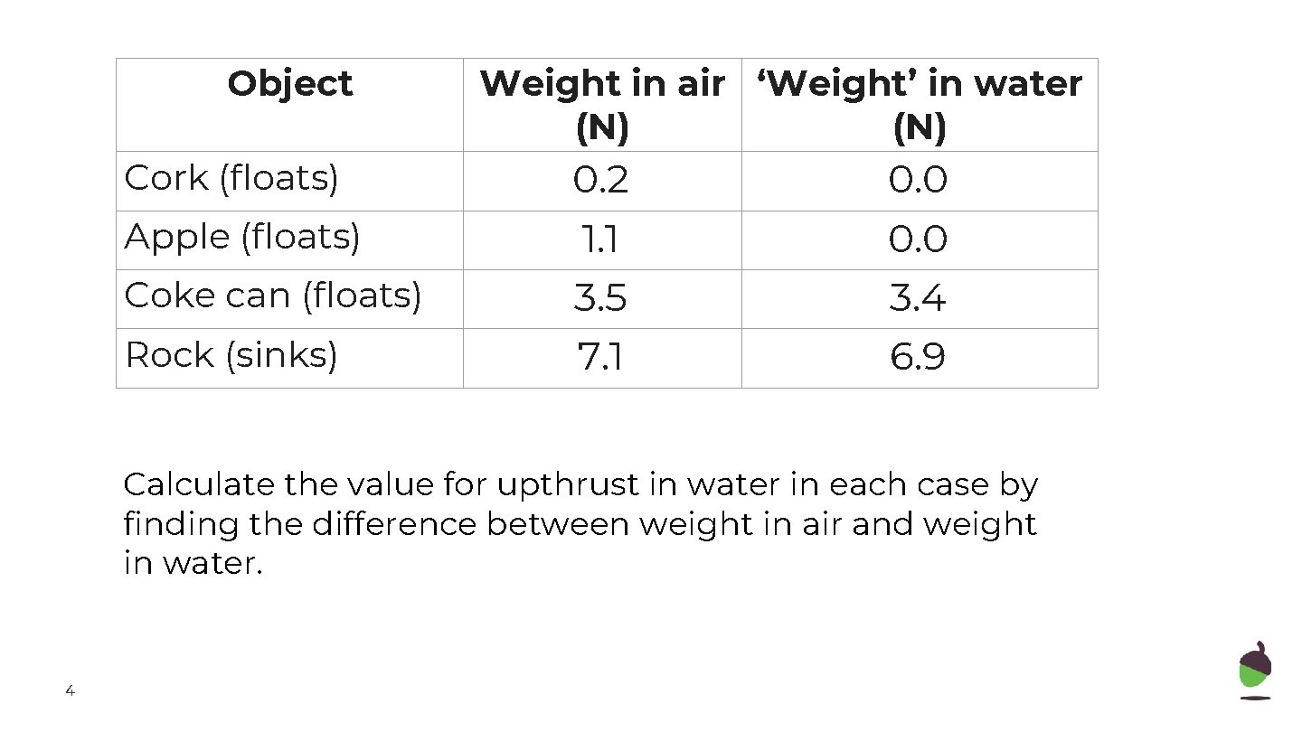 Object Cork (floats) Apple (floats) Coke can (floats) Rock (sinks) Weight in air ‘Weight’