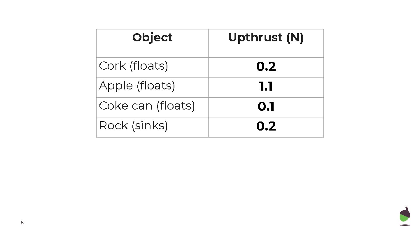 Object 5 Upthrust (N) Cork (floats) 0. 2 Apple (floats) 1. 1 Coke can