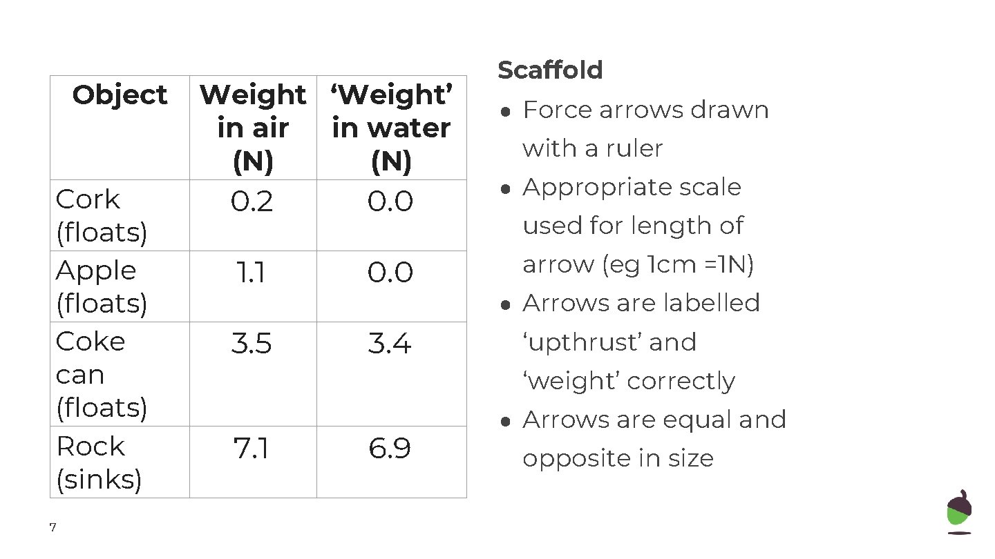 Object Cork (floats) Apple (floats) Coke can (floats) Rock (sinks) 7 Weight ‘Weight’ in