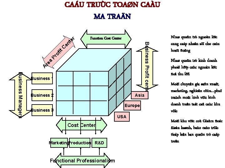 Function Cost Center A re a Pr of it C en Business Profit center