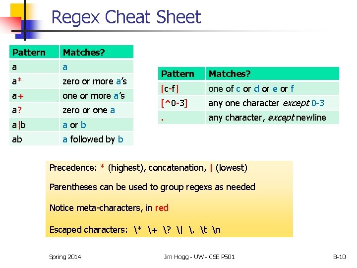 Regex Cheat Sheet Pattern Matches? a a a* zero or more a’s a+ one Regex Cheat Sheet Pattern Matches? a a a* zero or more a’s a+ one