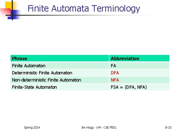 Finite Automata Terminology Phrase Abbreviation Finite Automaton FA Deterministic Finite Automaton DFA Non-deterministic Finite Finite Automata Terminology Phrase Abbreviation Finite Automaton FA Deterministic Finite Automaton DFA Non-deterministic Finite