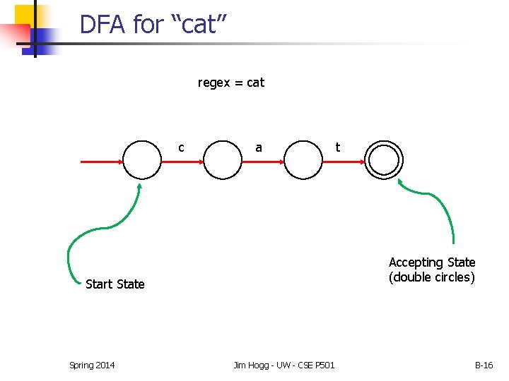 DFA for “cat” regex = cat c a Accepting State (double circles) Start State DFA for “cat” regex = cat c a Accepting State (double circles) Start State