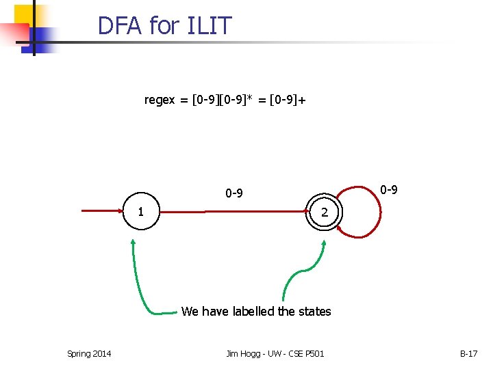 DFA for ILIT regex = [0 -9]* = [0 -9]+ 0 -9 1 2