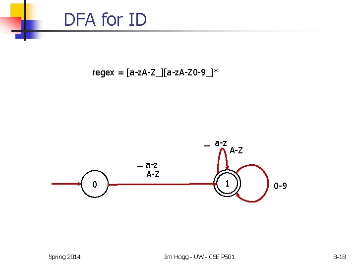 DFA for ID regex = [a-z. A-Z_][a-z. A-Z 0 -9_]* _ a-z 0 Spring