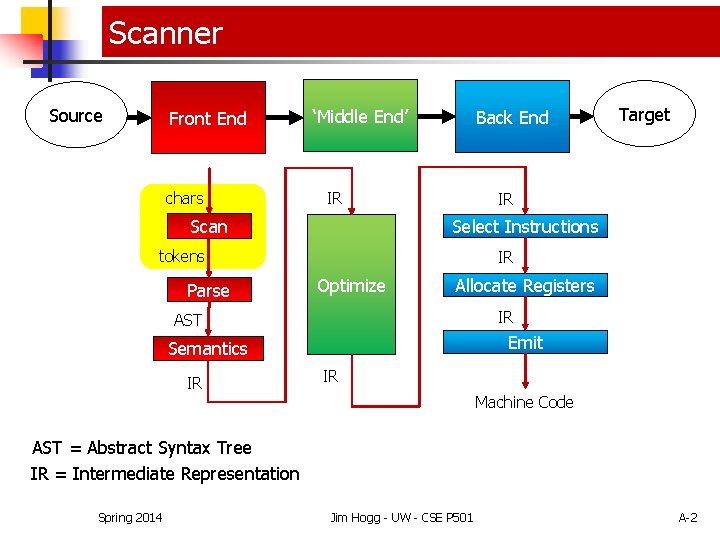Scanner Source Front End chars ‘Middle End’ Back End IR IR Select Instructions Scan Scanner Source Front End chars ‘Middle End’ Back End IR IR Select Instructions Scan