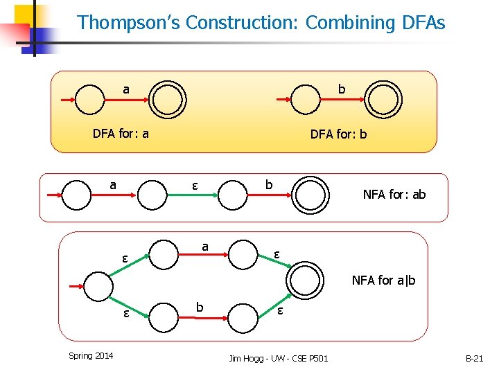 Thompson’s Construction: Combining DFAs b a DFA for: a a DFA for: b b Thompson’s Construction: Combining DFAs b a DFA for: a a DFA for: b b