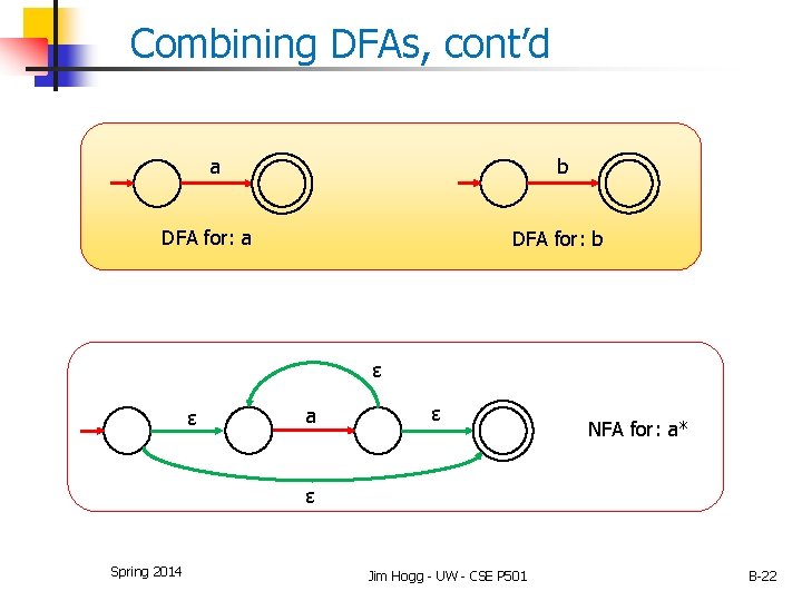 Combining DFAs, cont’d b a DFA for: b ε ε a ε NFA for: Combining DFAs, cont’d b a DFA for: b ε ε a ε NFA for: