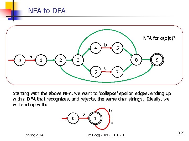 NFA to DFA NFA for a(b|c)* 4 0 a 1 2 b 5 8 NFA to DFA NFA for a(b|c)* 4 0 a 1 2 b 5 8