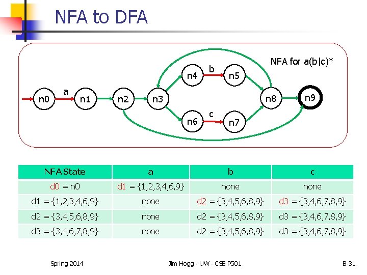 NFA to DFA n 4 n 0 a n 1 n 2 b NFA NFA to DFA n 4 n 0 a n 1 n 2 b NFA