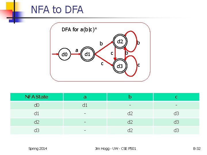 NFA to DFA for a(b|c)* d 2 b d 0 a b c d NFA to DFA for a(b|c)* d 2 b d 0 a b c d