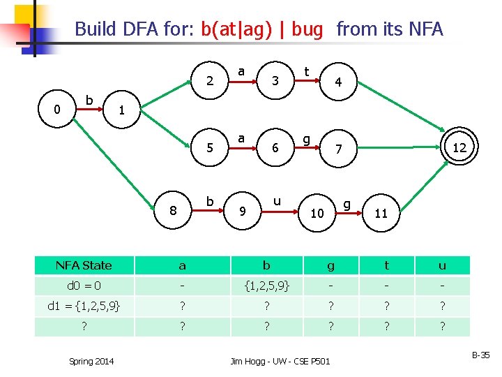 Build DFA for: b(at|ag) | bug from its NFA 2 0 b a 3 Build DFA for: b(at|ag) | bug from its NFA 2 0 b a 3
