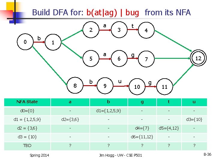 Build DFA for: b(at|ag) | bug from its NFA 2 b 0 a 3 Build DFA for: b(at|ag) | bug from its NFA 2 b 0 a 3