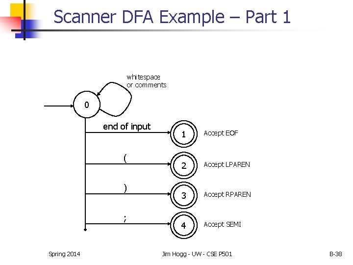 Scanner DFA Example – Part 1 whitespace or comments 0 end of input ( Scanner DFA Example – Part 1 whitespace or comments 0 end of input (