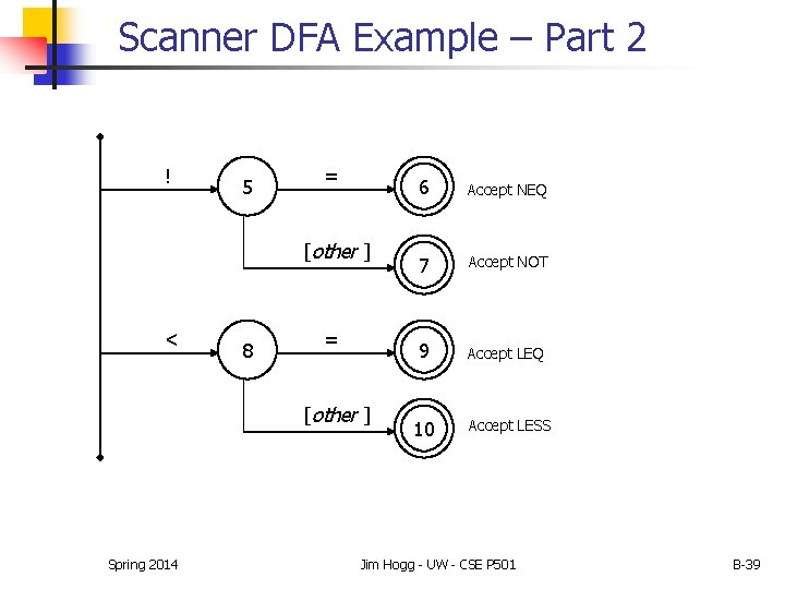 Scanner DFA Example – Part 2 ! 5 = [other ] < 8 =