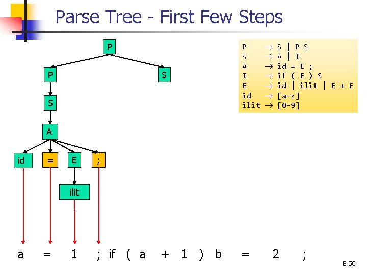 Parse Tree - First Few Steps P P S A I E id ilit Parse Tree - First Few Steps P P S A I E id ilit