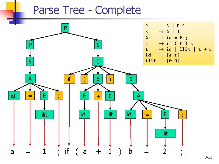 Parse Tree - Complete P S A I E id ilit P P S Parse Tree - Complete P S A I E id ilit P P S