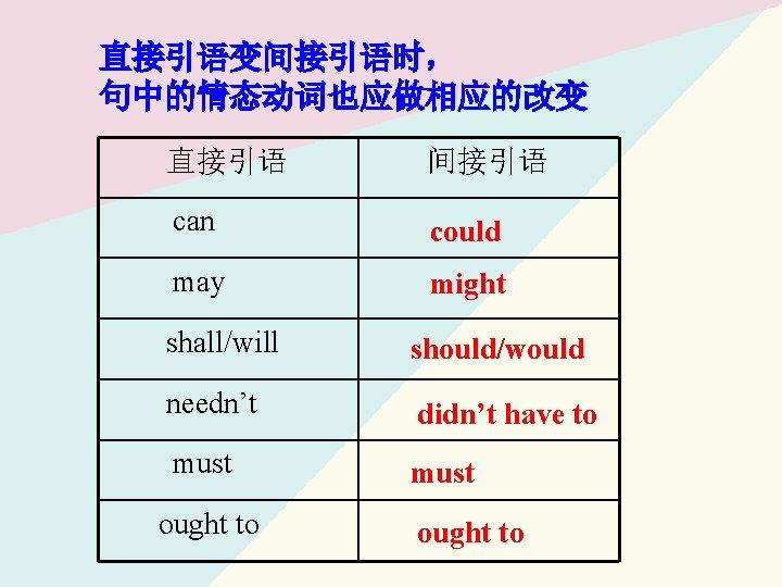 直接引语变间接引语时， 句中的情态动词也应做相应的改变 直接引语 间接引语 can could may might shall/will should/would needn’t didn’t have to