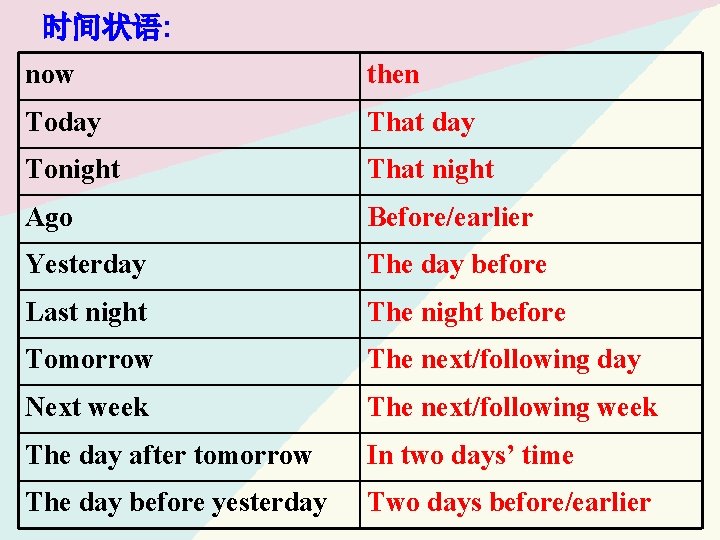 时间状语: now then Today That day Tonight That night Ago Before/earlier Yesterday The day
