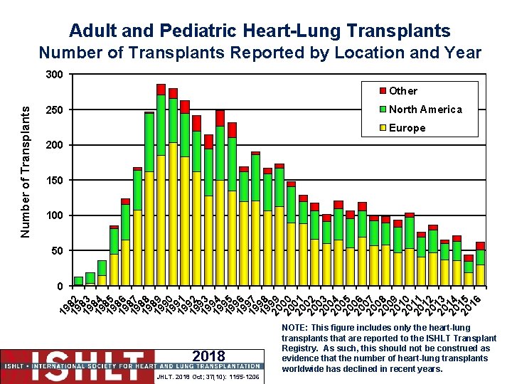Adult and Pediatric Heart-Lung Transplants Number of Transplants Reported by Location and Year 300