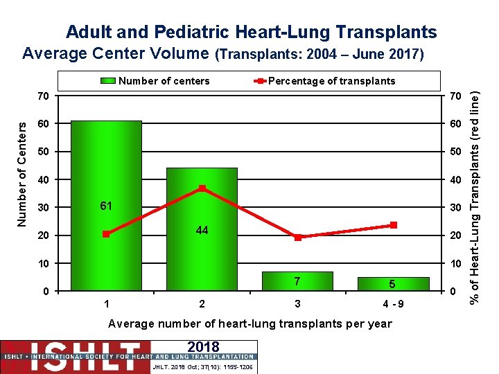 Adult and Pediatric Heart-Lung Transplants Average Center Volume (Transplants: 2004 – June 2017) Percentage