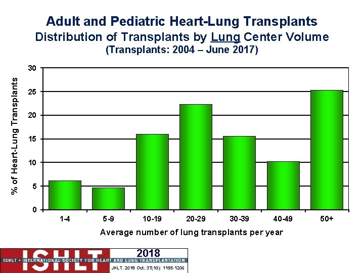 Adult and Pediatric Heart-Lung Transplants Distribution of Transplants by Lung Center Volume (Transplants: 2004