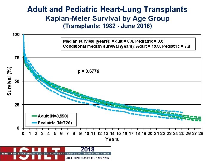 Adult and Pediatric Heart-Lung Transplants Kaplan-Meier Survival by Age Group (Transplants: 1982 - June