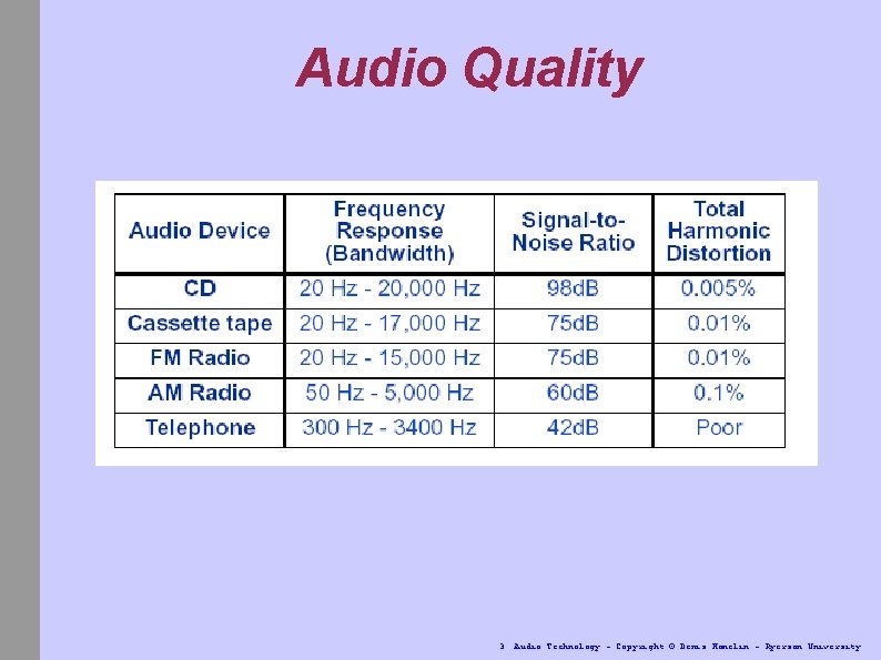 Audio Quality 3. Audio Technology - Copyright © Denis Hamelin - Ryerson University 