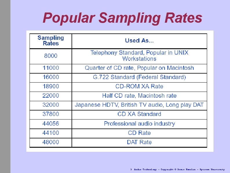 Popular Sampling Rates 3. Audio Technology - Copyright © Denis Hamelin - Ryerson University