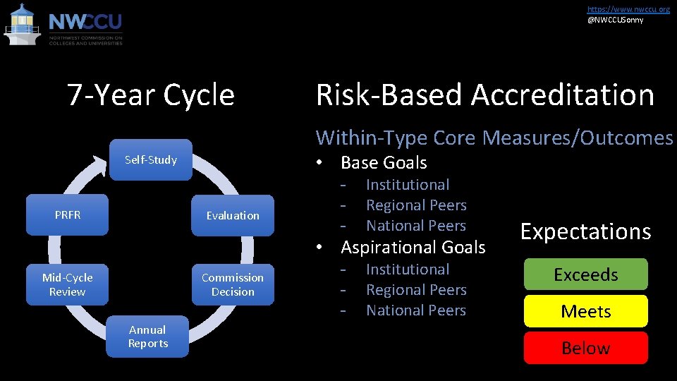 https: //www. nwccu. org @NWCCUSonny 7 -Year Cycle Risk-Based Accreditation Within-Type Core Measures/Outcomes •