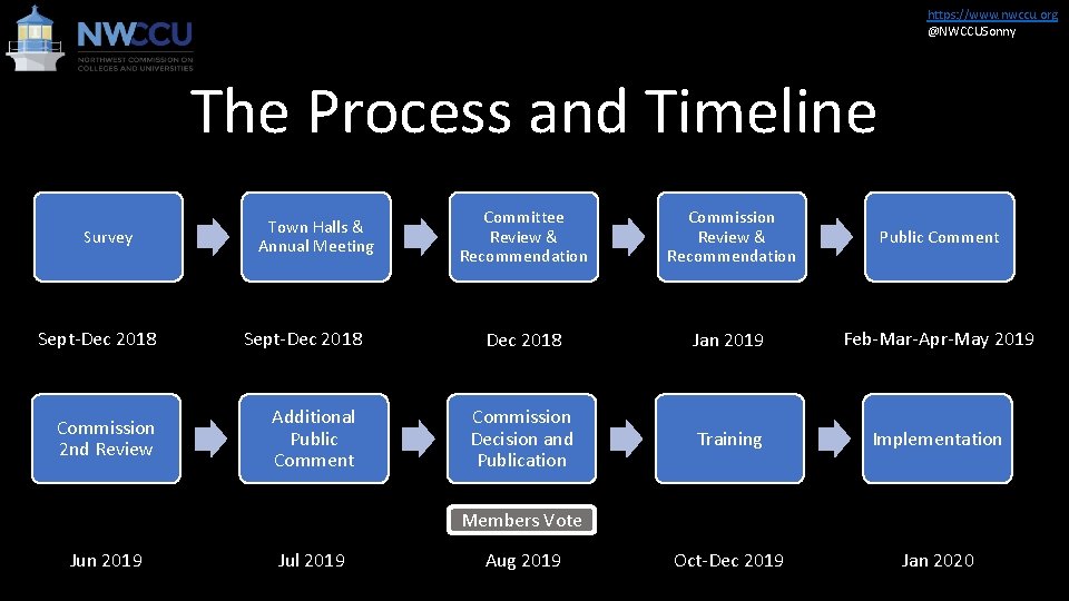 https: //www. nwccu. org @NWCCUSonny The Process and Timeline Survey Town Halls & Annual