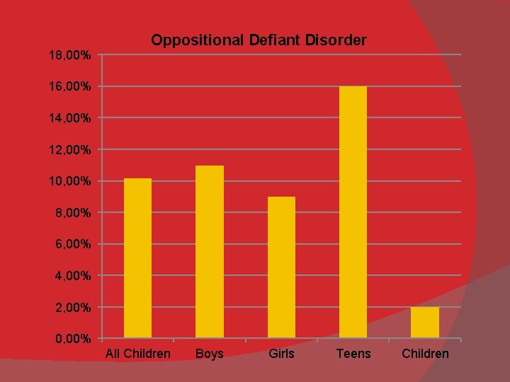 18, 00% Oppositional Defiant Disorder 16, 00% 14, 00% 12, 00% 10, 00% 8,