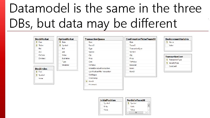 Datamodel is the same in the three DBs, but data may be different 