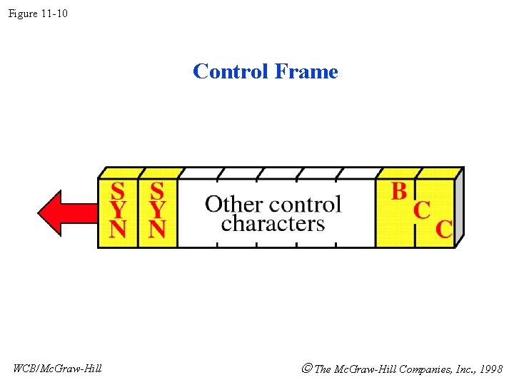 Figure 11 -10 Control Frame WCB/Mc. Graw-Hill The Mc. Graw-Hill Companies, Inc. , 1998