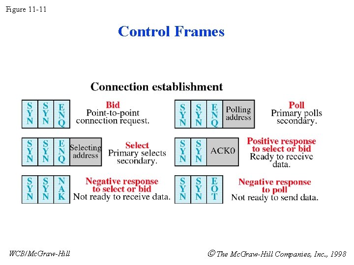 Figure 11 -11 Control Frames WCB/Mc. Graw-Hill The Mc. Graw-Hill Companies, Inc. , 1998