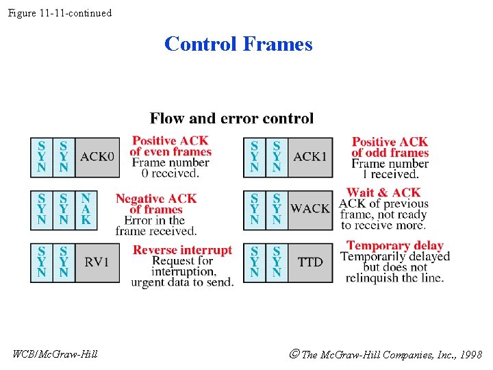 Figure 11 -11 -continued Control Frames WCB/Mc. Graw-Hill The Mc. Graw-Hill Companies, Inc. ,