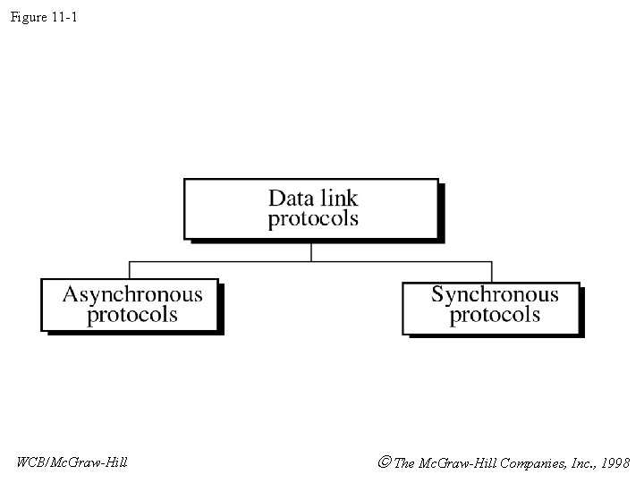 Figure 11 -1 WCB/Mc. Graw-Hill The Mc. Graw-Hill Companies, Inc. , 1998 