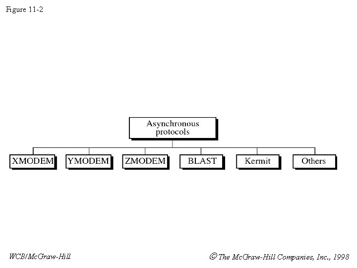 Figure 11 -2 WCB/Mc. Graw-Hill The Mc. Graw-Hill Companies, Inc. , 1998 