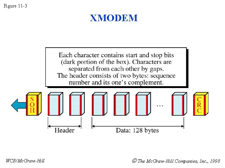 Figure 11 -3 XMODEM WCB/Mc. Graw-Hill The Mc. Graw-Hill Companies, Inc. , 1998 